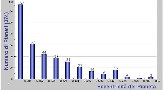 Istogramma della distribuzione delle eccentricit dei pianeti scoperti