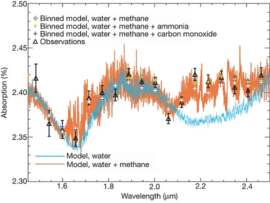 Diagramma relativo all'atmosfera del pianeta extrasolare HD 189733b