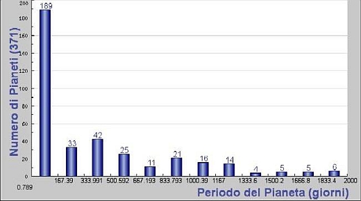 Istogramma della distribuzione dei periodi orbitali dei pianeti scoperti