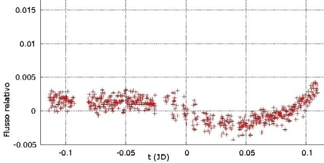 Transito di un pianeta davanti alla stella X0-5