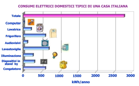 Grafico consumo elettrodomestici