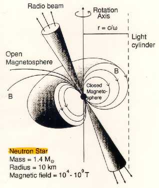 Modello di pulsar