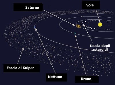 Disegno che mostra dove si trova la fascia di Kuiper