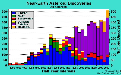 Il numero di NEO scoperti fino alla fine del 2010